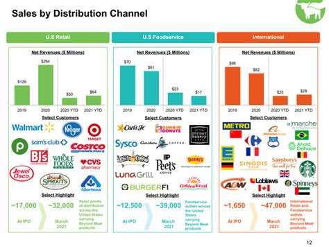 Beyond Meat Stock Price Forecast - Negative Outlook on Contracting Margins, Debt Issues and ...