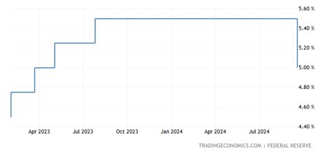 United States Fed Funds Rate - 2022 Data - 1971-2021 Historical - 2023 ...