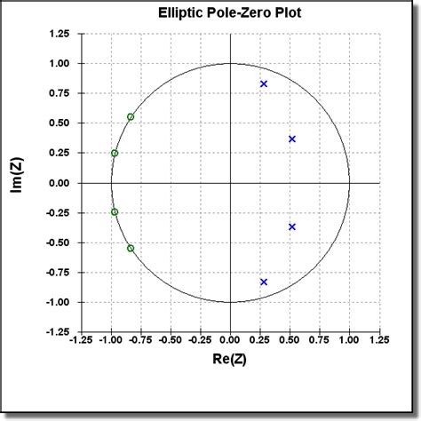 Pole-Zero Plots - Iowegian International