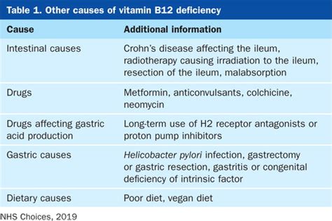 Folate Deficiency