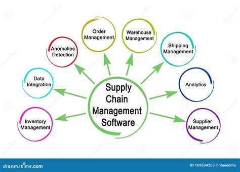 Supply Chain Management Software Stock Image - Image of shipping, business: 169534263