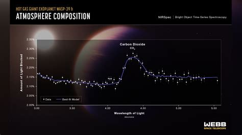 JWST Finds CO2 in Exoplanet Atmosphere