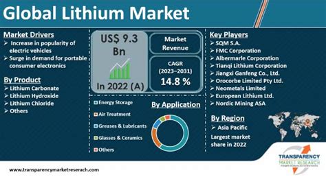 Lithium Market Size, Share & Trend Forecast 2031