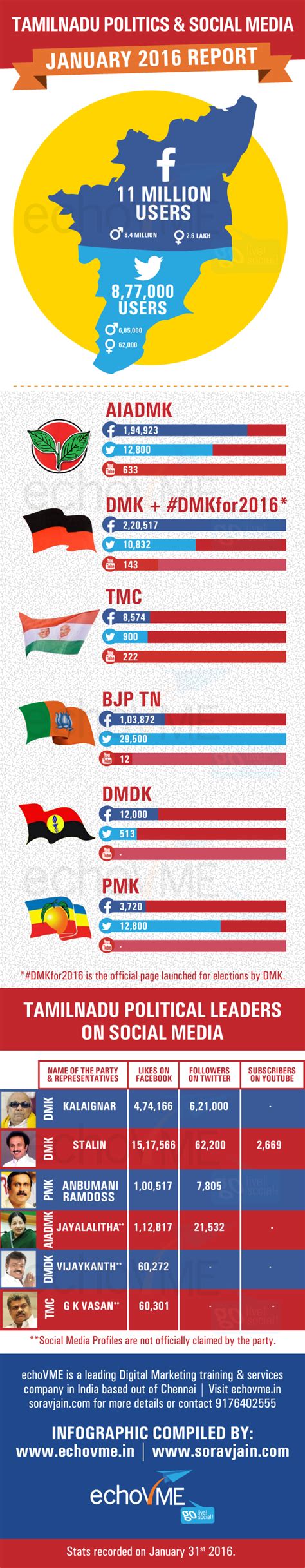 Social Media Impact On Politics | Social Media And Political Campaigns