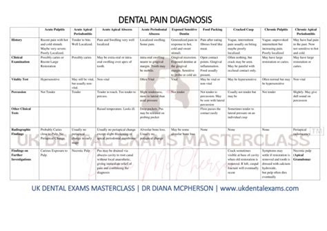 Dental Pain Diagnosis | PDF