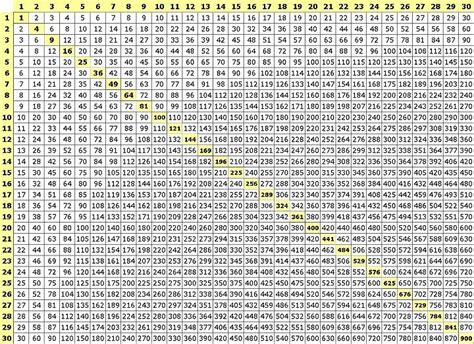 Free Printable Multiplication Table Chart 1-30 PDF in 2021 | Multiplication chart ...