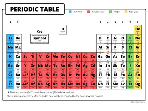 Chapter 1 Atomic Structure And The Periodic Table - Periodic Table Printable