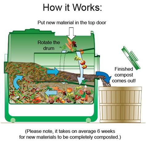 Composting Process. | Compost, Garden compost, Composting process