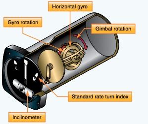 Turn and Slip Indicator vs. Turn Coordinator Compared – Airplane Academy