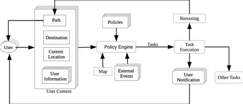 Block diagram of the software architecture for context-aware navigation