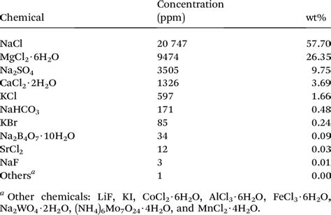 Composition of artificial seawater | Download Table