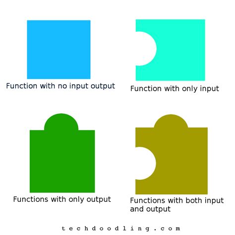 How To Code? Types Of Functions In Programming