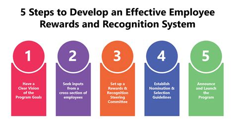 5 Steps to an Effective Employee Rewards and Recognition System | Reward and recognition ...