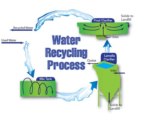 Drilling Down: Water Recycling - Well Said