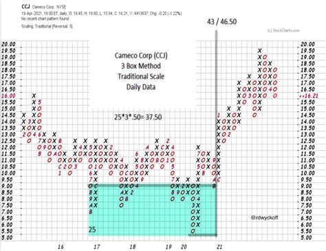 Identify Campaign Setups with the Wyckoff Method - StockMarketGo