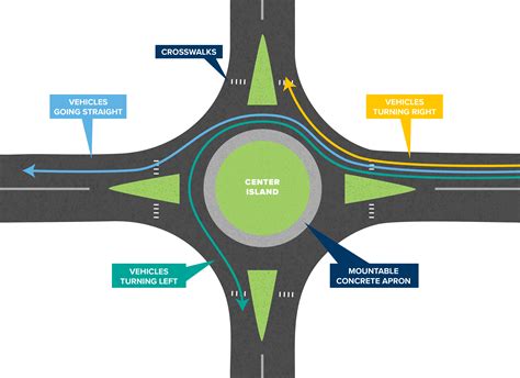 Roundabouts | KYTC SAFERoad Solutions