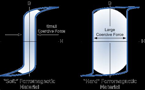 Magnetic Hysteresis Loop including the B-H Curve