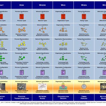 Zachman Framework... | Download Scientific Diagram