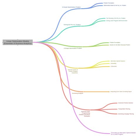 Linear Optimization Models (Essentials of Business Analytics) (Special…