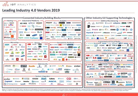 The Leading Industry 4.0 Companies 2019 - Vendor Map