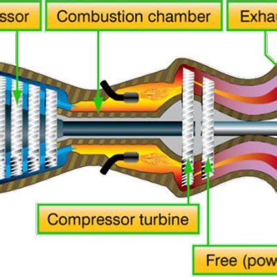 Two-Spool Turboshaft Engine with Station Numbers | Download Scientific Diagram