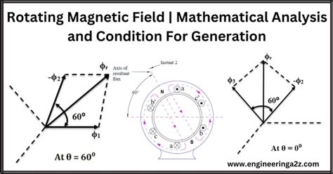 Rotating Magnetic Field | Mathematical Analysis and Condition for ...