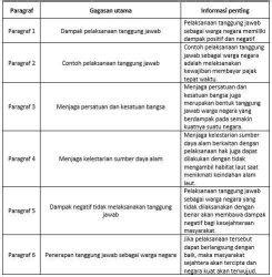 Kunci Jawaban Tema 6 Kelas 6 Halaman 101 102 Buku Tematik Dampak Pelaksanaan Tanggung Jawab ...