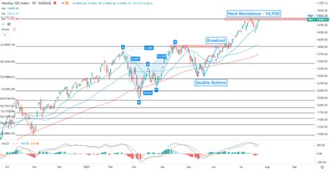 Nasdaq 100 Index Forecast: Aiming at Breakout to Test All-Time Highs