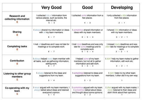 Self Assessment Rubric Examples