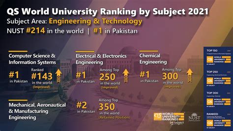 NUST stands at 214th position in QS World University Rankings 2021