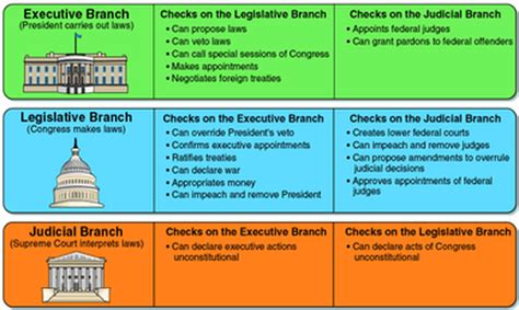 Checks and Balances - The Constitution