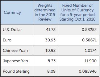 SDR currency basket ratios; which is designated by IMF -- Currency basket is the best way to ...