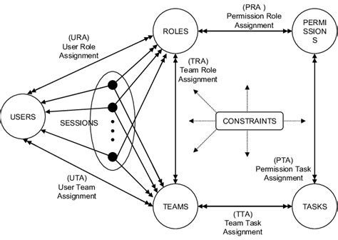 Team and task based RBAC model | Download Scientific Diagram