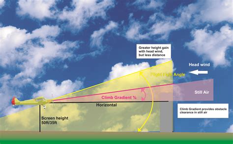 What is the difference between Climb Gradient and Flight Path Angle? | Essential Pilot