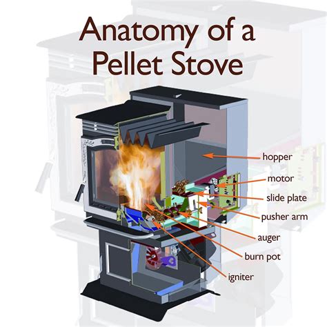 Anatomy of Pellet Stove - Canadian Home Inspection Services