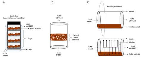 Microorganisms | Free Full-Text | Solid-State Fermentation: Applications and Future Perspectives ...