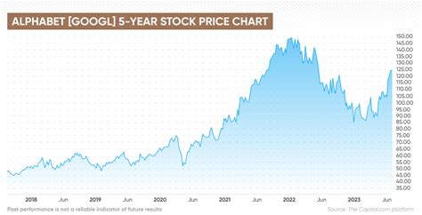 Goog Stock