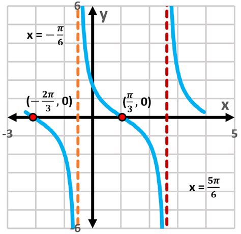 In Exercises 1–4, the graph of a tangent function is given. Selec ...