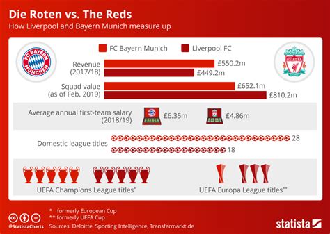 Chart: Die Roten vs. The Reds | Statista