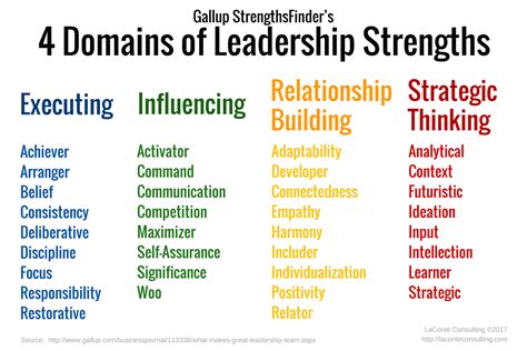 4 Domains of Leadership Strengths – LaConte Consulting