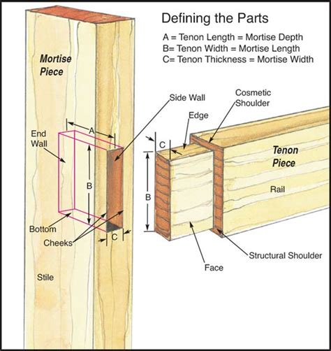 Mortise and Tenon Joints - Woodworker's Journal