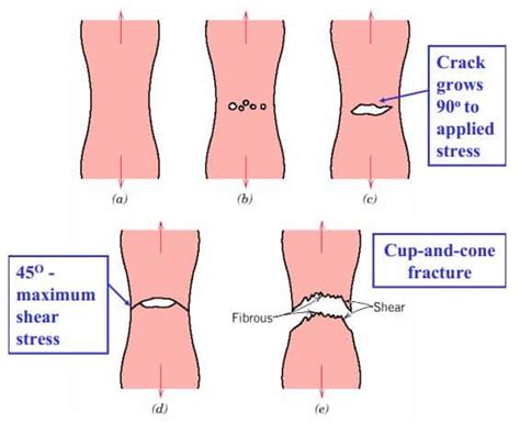 Ductile Fracture of Metals by Necking - Cup and Cone Failure | CivilDigital