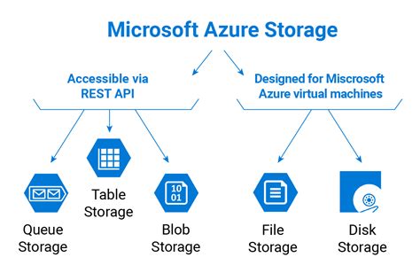 Microsoft Azure Cloud Storage