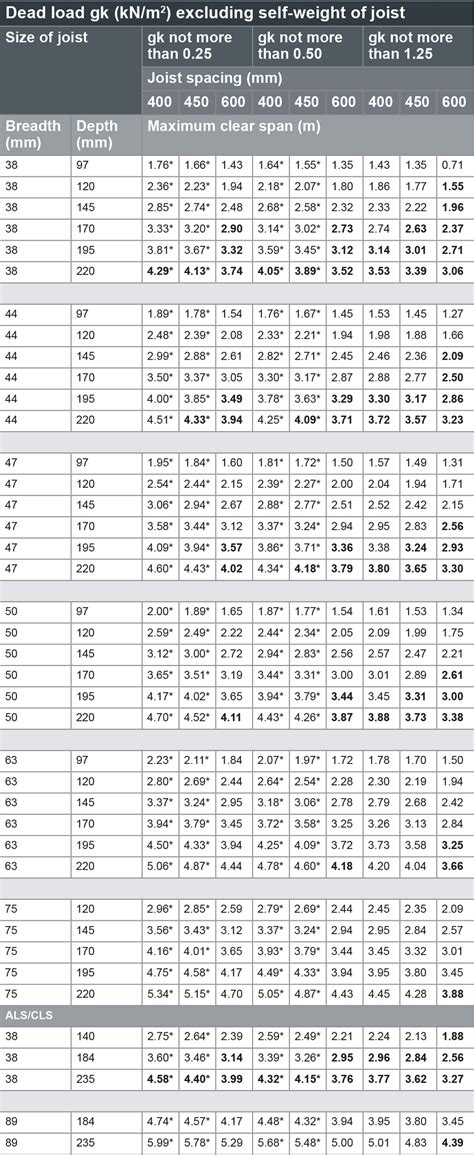 6.4.8 Timber joist spans - NHBC Standards 2020 NHBC Standards 2020