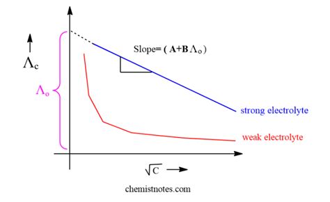 Debye huckel onsager equation, limitation - Chemistry Notes