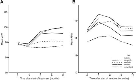 Macrocytosis as a potential parameter associated with survival after tyrosine kinase inhibitor ...