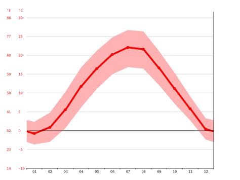 Hungary Climate: Average Temperature, Weather by Month & Weather for ...