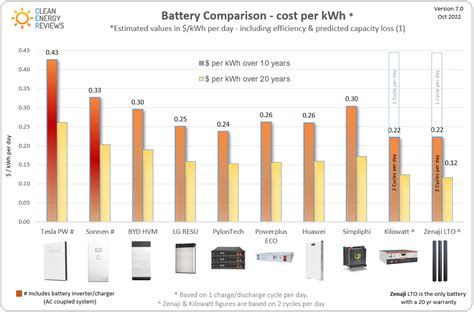 Tesla Powerwall Review 2022 — Clean Energy Reviews (2023)