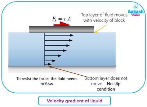 Coefficient of Viscosity: Definition, Formula & Unit | AESL