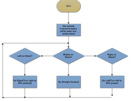 Algorithms and Pseudocode - Design-Build-Code: Engineering Projects